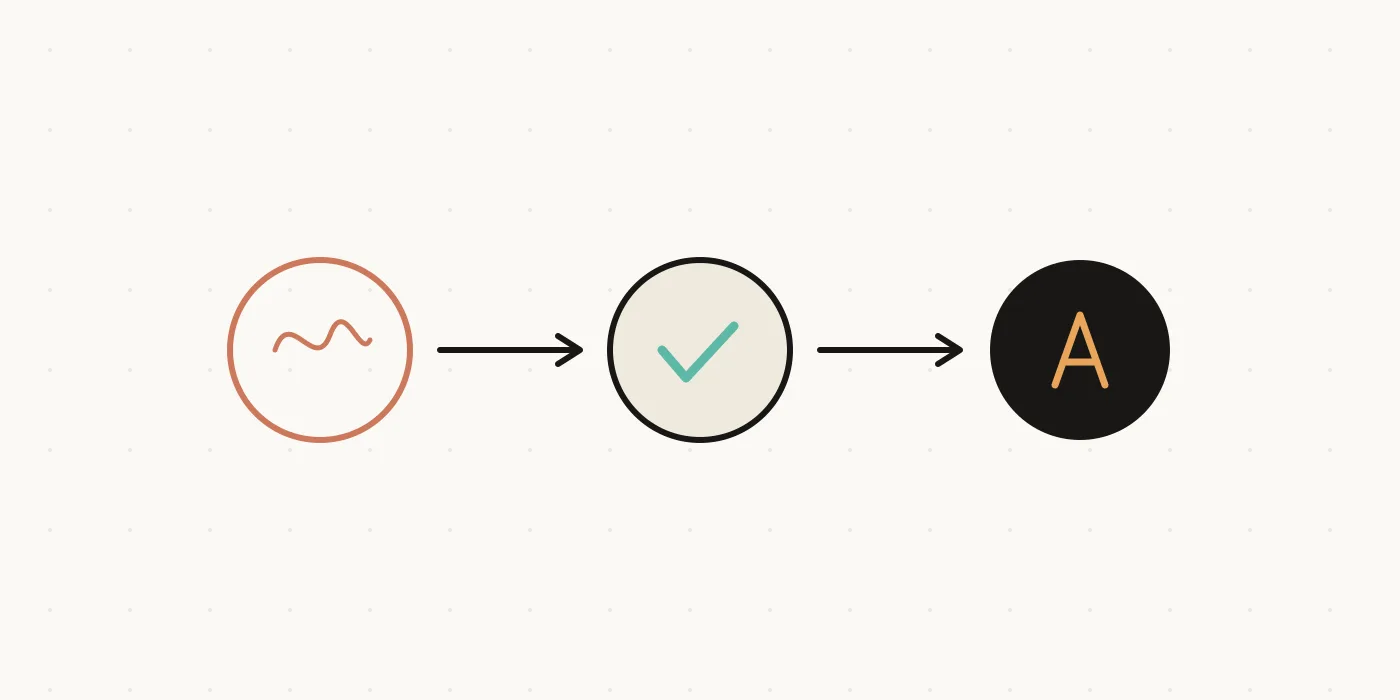 Path diagram from a coral scribble prototype through a validated checkpoint to a dark production node